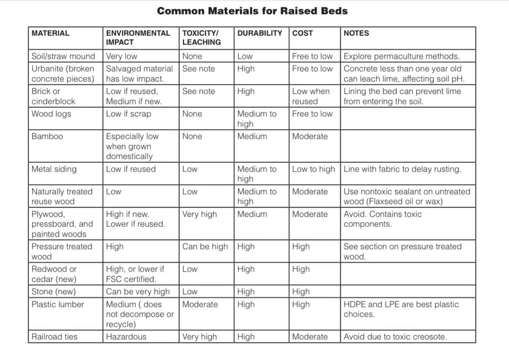 materials for raised beds pdf