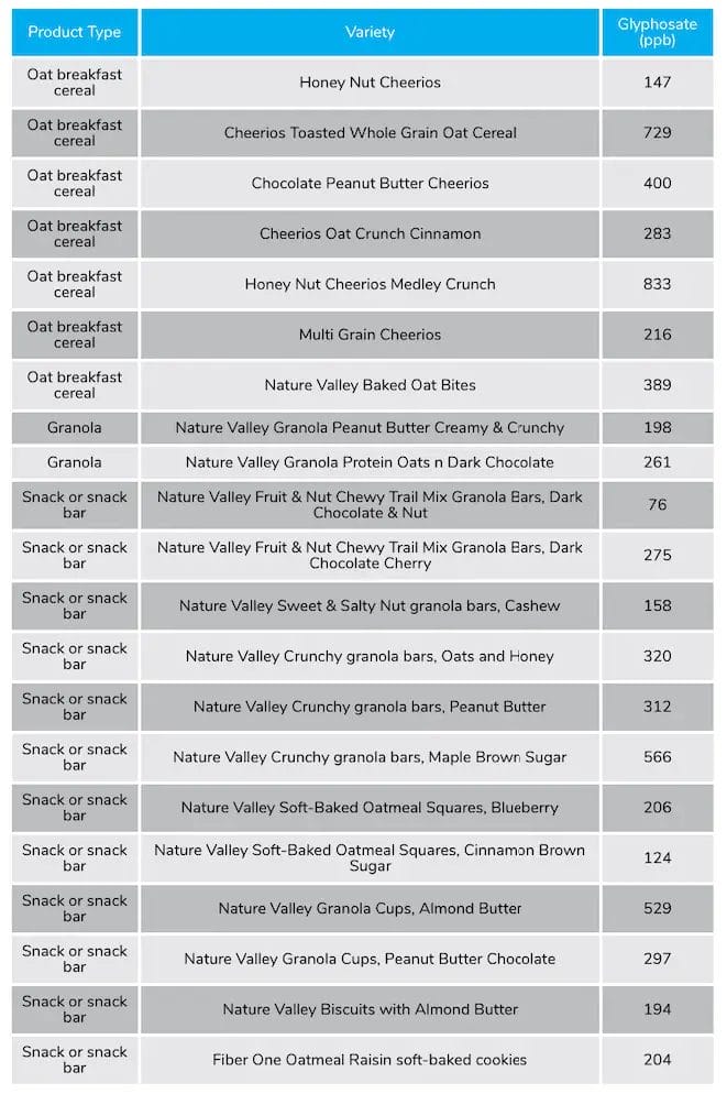 list of cereal brands with glyphosate (Roundup Weedkiller) from EWG study